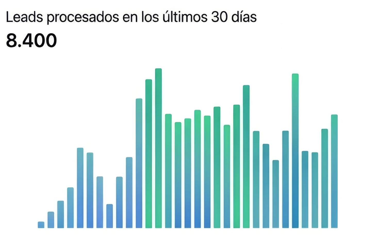 Evolución de leads
