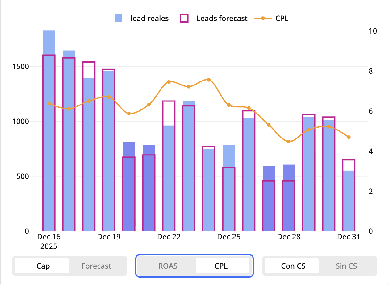 Gráfico de leads generados